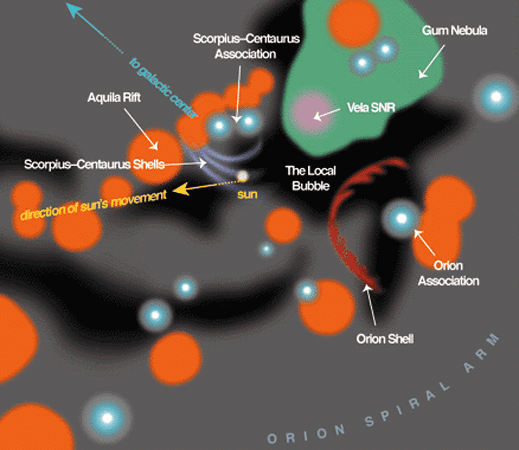 Astronomical objects in the vicinity of the Sun.
